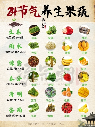 二十四节气饮食指南，顺应自然，健康养生